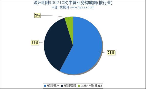 沧州明珠(002108)主营业务构成图（按行业）
