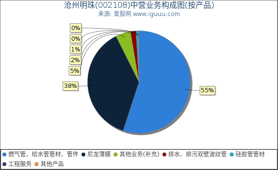 沧州明珠(002108)主营业务构成图（按产品）
