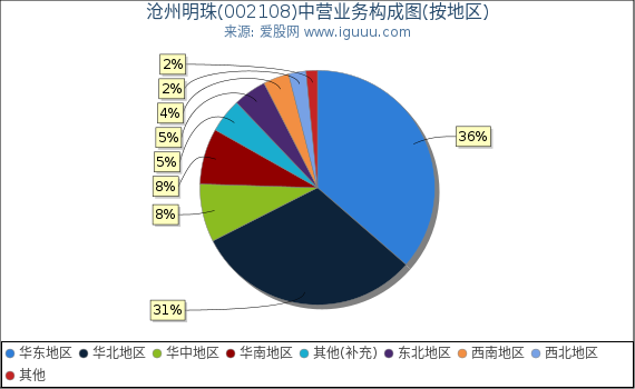沧州明珠(002108)主营业务构成图（按地区）