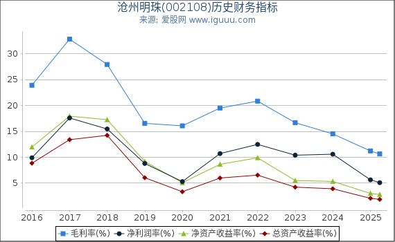 沧州明珠(002108)股东权益比率、固定资产比率等历史财务指标图