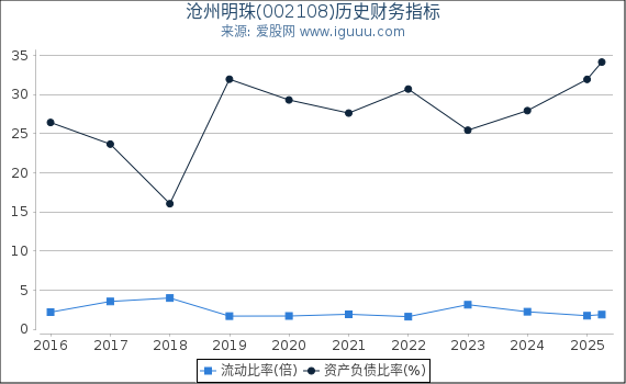 沧州明珠(002108)股东权益比率、固定资产比率等历史财务指标图
