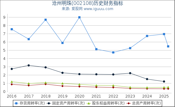 沧州明珠(002108)股东权益比率、固定资产比率等历史财务指标图