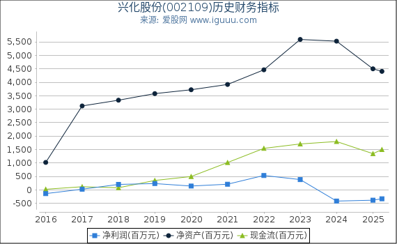 兴化股份(002109)股东权益比率、固定资产比率等历史财务指标图