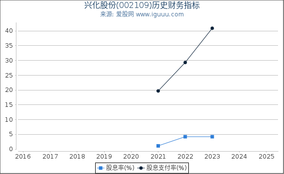 兴化股份(002109)股东权益比率、固定资产比率等历史财务指标图