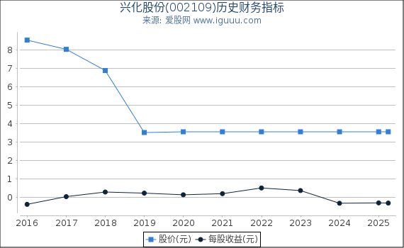 兴化股份(002109)股东权益比率、固定资产比率等历史财务指标图