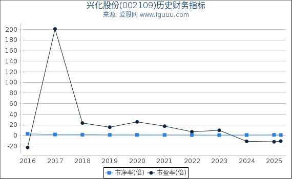 兴化股份(002109)股东权益比率、固定资产比率等历史财务指标图