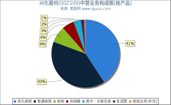 兴化股份(002109)主营业务构成图（按产品）