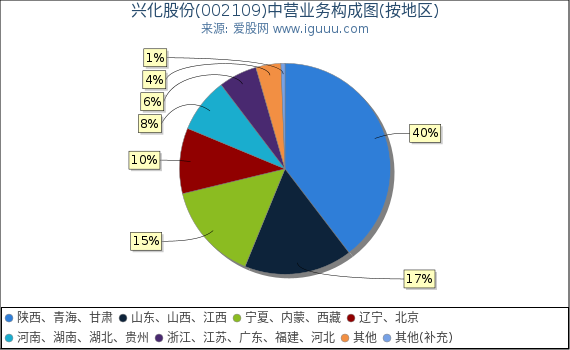 兴化股份(002109)主营业务构成图（按地区）
