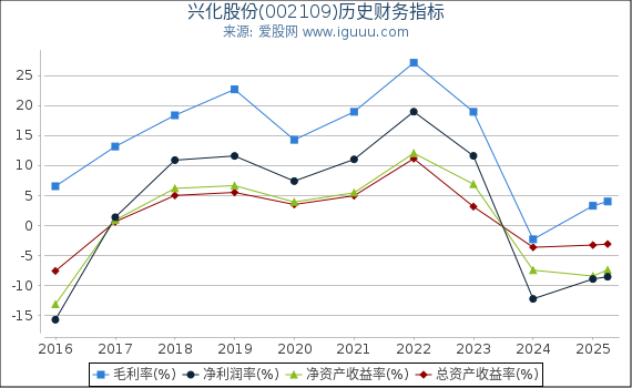 兴化股份(002109)股东权益比率、固定资产比率等历史财务指标图