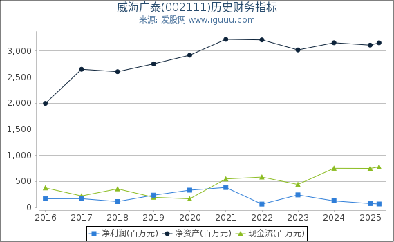 威海广泰(002111)股东权益比率、固定资产比率等历史财务指标图