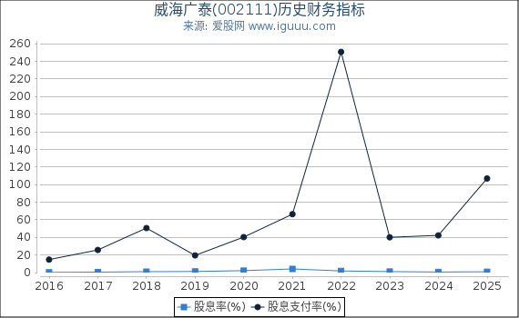 威海广泰(002111)股东权益比率、固定资产比率等历史财务指标图