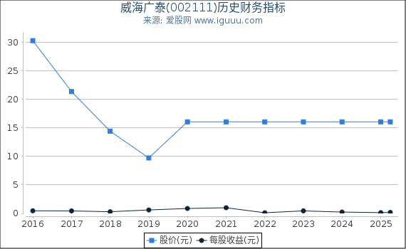 威海广泰(002111)股东权益比率、固定资产比率等历史财务指标图