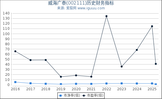 威海广泰(002111)股东权益比率、固定资产比率等历史财务指标图