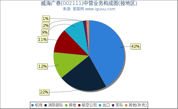 威海广泰(002111)主营业务构成图（按地区）