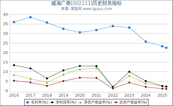 威海广泰(002111)股东权益比率、固定资产比率等历史财务指标图