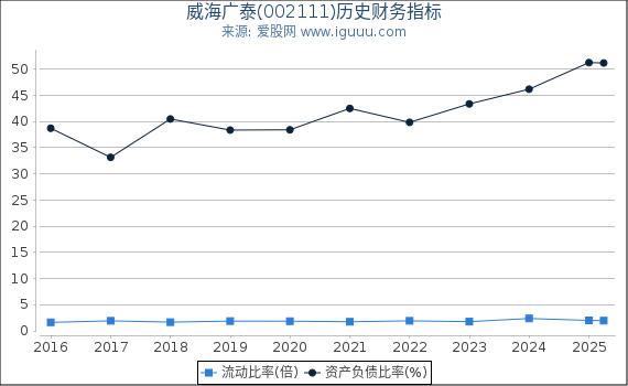 威海广泰(002111)股东权益比率、固定资产比率等历史财务指标图
