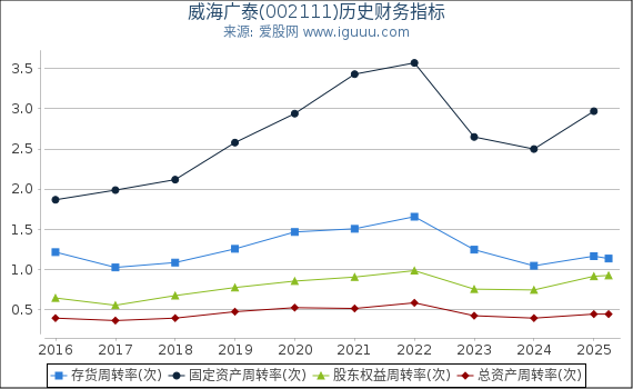 威海广泰(002111)股东权益比率、固定资产比率等历史财务指标图