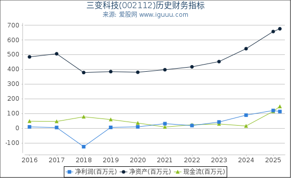 三变科技(002112)股东权益比率、固定资产比率等历史财务指标图