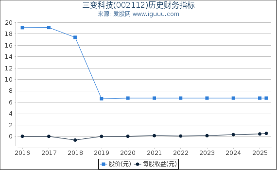 三变科技(002112)股东权益比率、固定资产比率等历史财务指标图