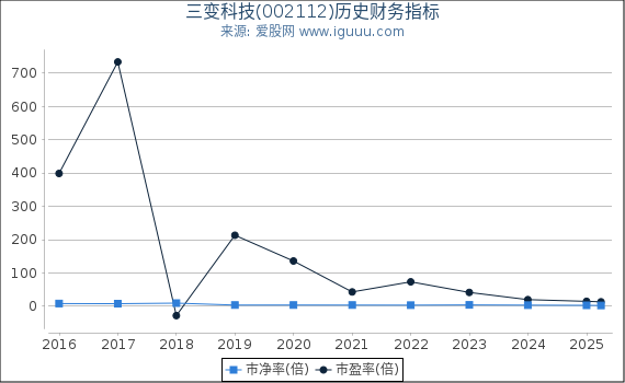 三变科技(002112)股东权益比率、固定资产比率等历史财务指标图