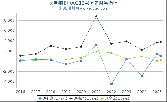 天邦股份(002124)股东权益比率、固定资产比率等历史财务指标图