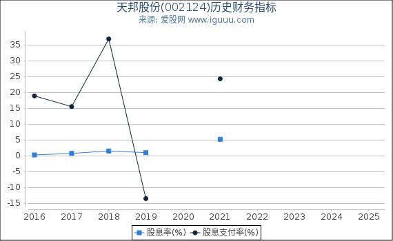天邦股份(002124)股东权益比率、固定资产比率等历史财务指标图