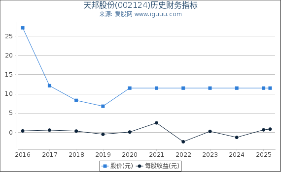 天邦股份(002124)股东权益比率、固定资产比率等历史财务指标图