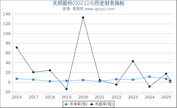 天邦股份(002124)股东权益比率、固定资产比率等历史财务指标图