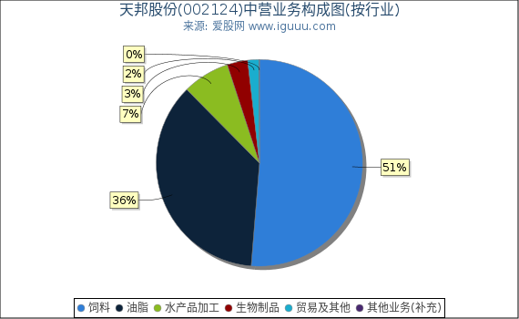 天邦股份(002124)主营业务构成图（按行业）