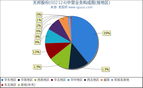 天邦股份(002124)主营业务构成图（按地区）