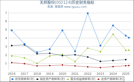 天邦股份(002124)股东权益比率、固定资产比率等历史财务指标图