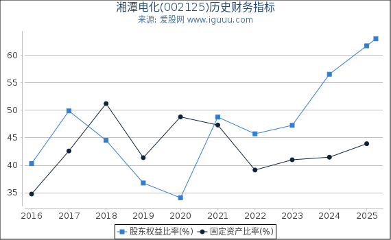 湘潭电化(002125)股东权益比率、固定资产比率等历史财务指标图