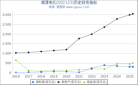 湘潭电化(002125)股东权益比率、固定资产比率等历史财务指标图