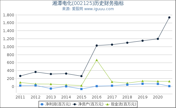 湘潭电化(002125)股东权益比率、固定资产比率等历史财务指标图
