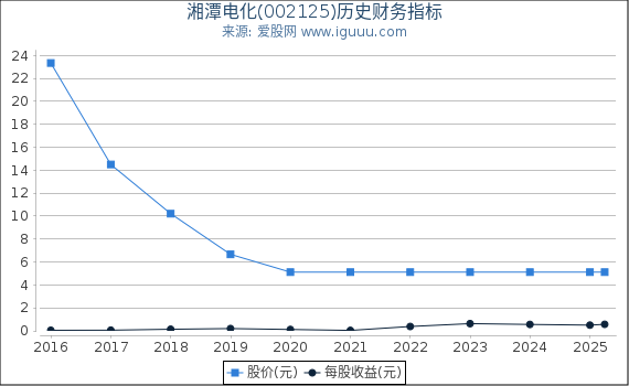 湘潭电化(002125)股东权益比率、固定资产比率等历史财务指标图