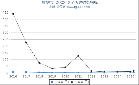 湘潭电化(002125)股东权益比率、固定资产比率等历史财务指标图