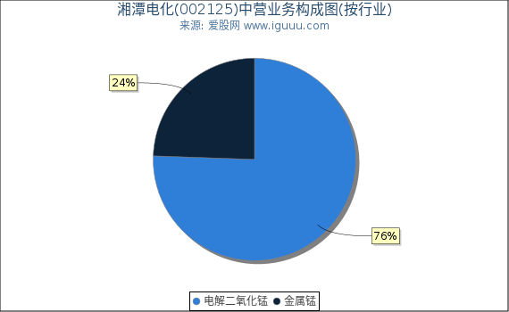 湘潭电化(002125)主营业务构成图（按行业）