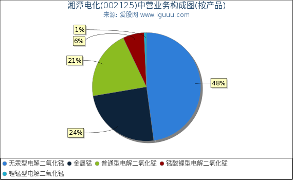 湘潭电化(002125)主营业务构成图（按产品）