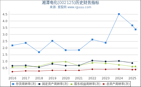 湘潭电化(002125)股东权益比率、固定资产比率等历史财务指标图