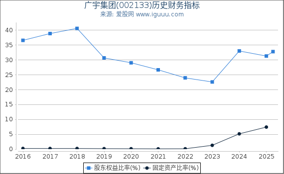 广宇集团(002133)股东权益比率、固定资产比率等历史财务指标图