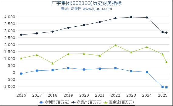 广宇集团(002133)股东权益比率、固定资产比率等历史财务指标图