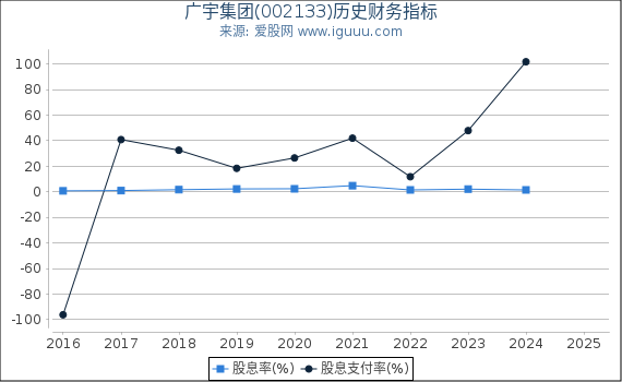 广宇集团(002133)股东权益比率、固定资产比率等历史财务指标图