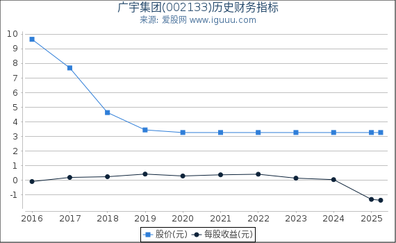 广宇集团(002133)股东权益比率、固定资产比率等历史财务指标图