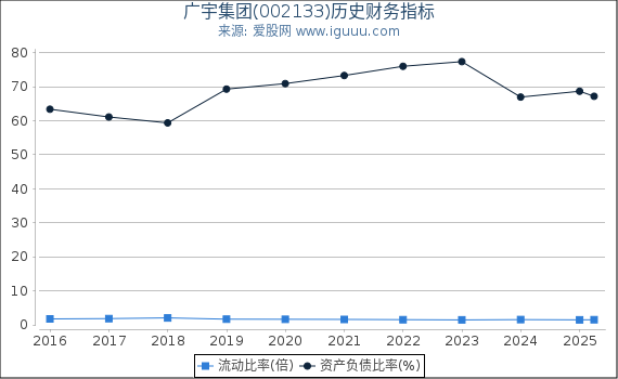 广宇集团(002133)股东权益比率、固定资产比率等历史财务指标图