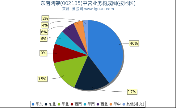 东南网架(002135)主营业务构成图（按地区）