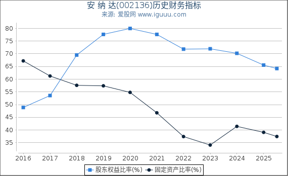 安 纳 达(002136)股东权益比率、固定资产比率等历史财务指标图