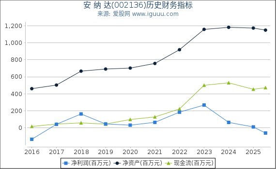安 纳 达(002136)股东权益比率、固定资产比率等历史财务指标图