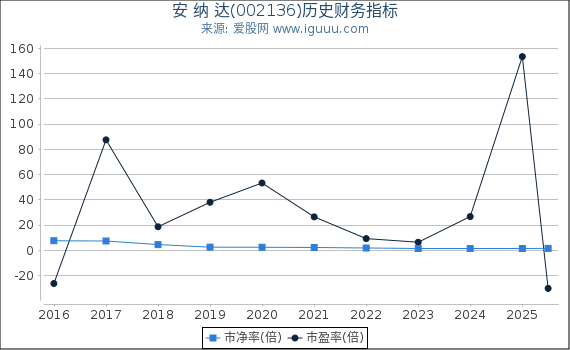 安 纳 达(002136)股东权益比率、固定资产比率等历史财务指标图