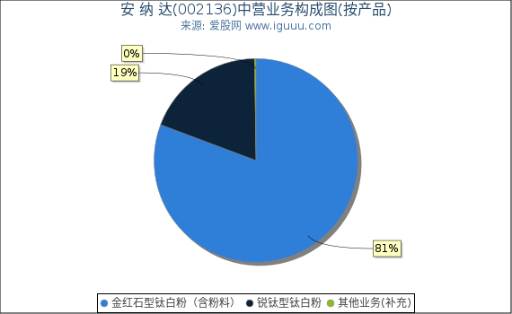 安 纳 达(002136)主营业务构成图（按产品）