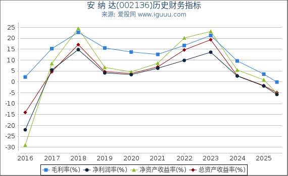 安 纳 达(002136)股东权益比率、固定资产比率等历史财务指标图